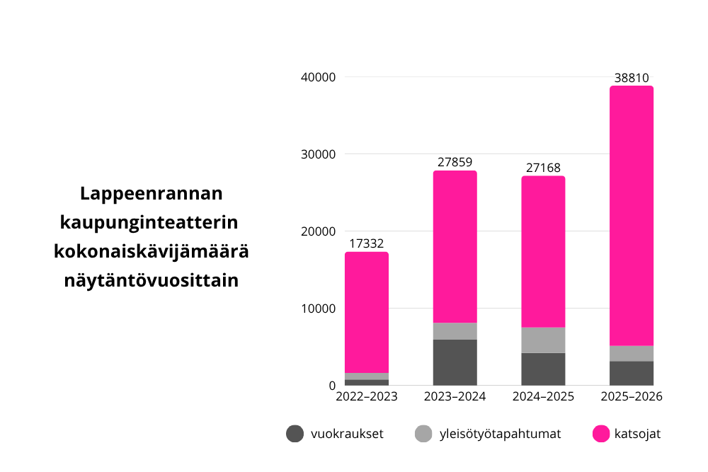 Lappeenrannan kaupunginteatterin kokonaiskävijämäärät näytäntövuosittain. Infografiikan luvut kuvan alla olevassa tekstissä.